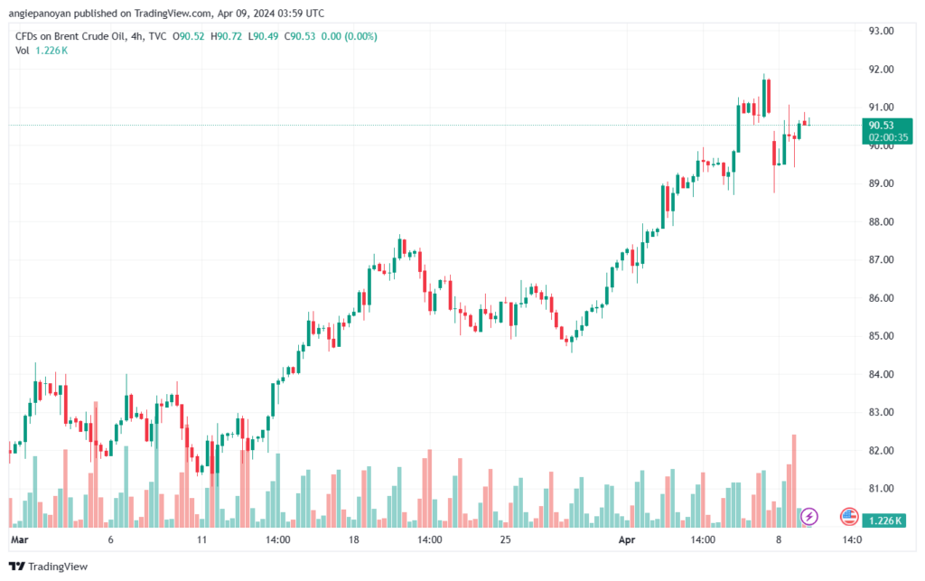 تحليل خام برنت 942024 BRENT OIL