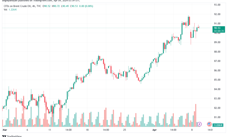 تحليل خام برنت 942024 BRENT OIL