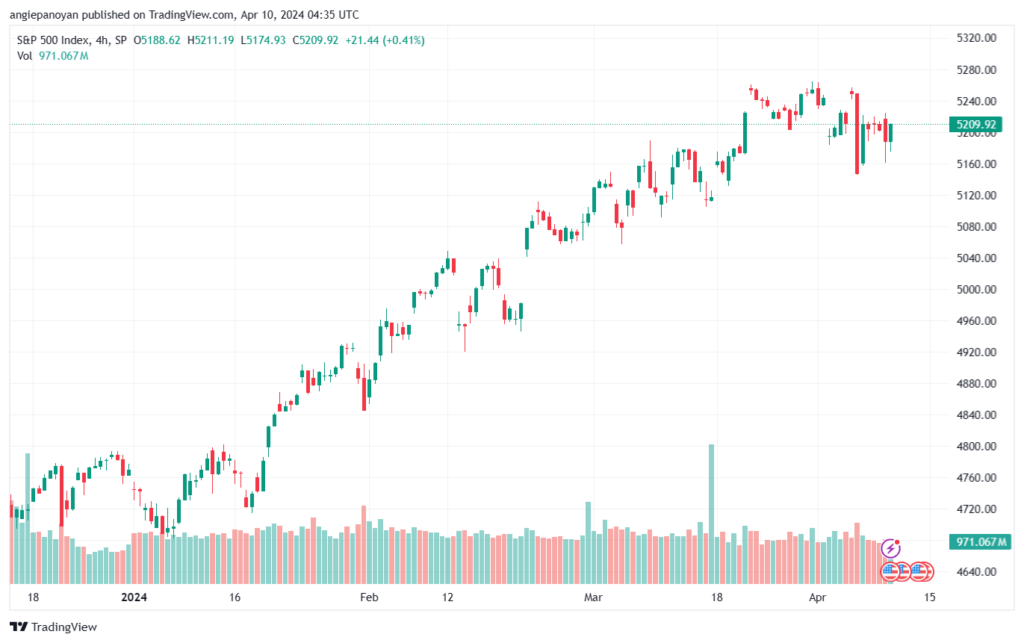 تحليل ستاندرد آند بورز 1042024 S&P 500