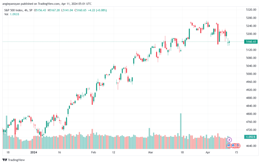 تحليل ستاندرد آند بورز 1142024 S&P 500