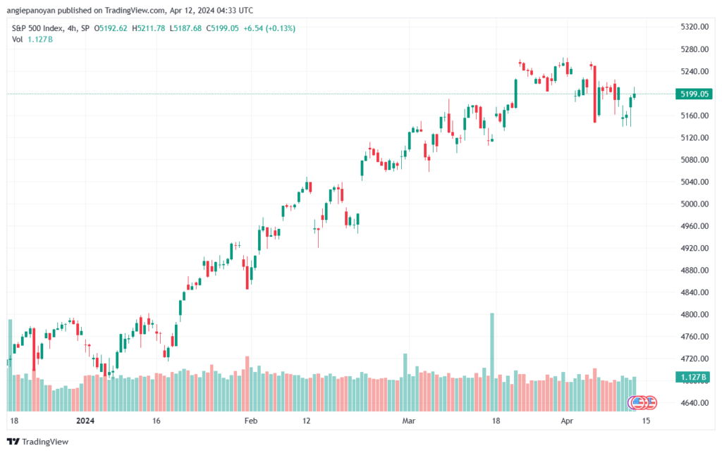تحليل ستاندرد آند بورز 1242024 S&P 500