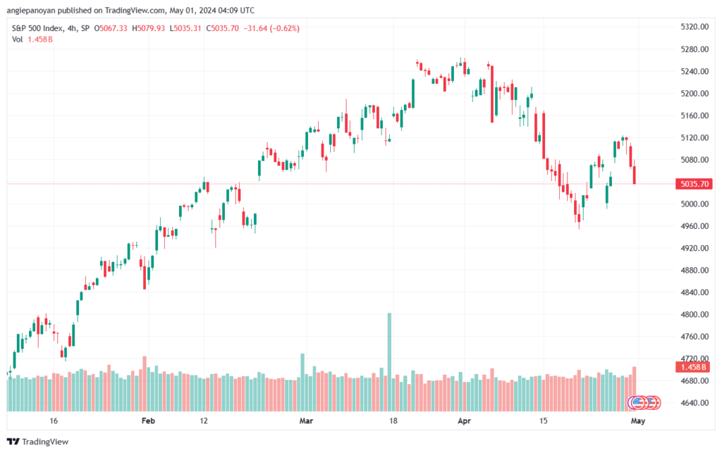 تحليل ستاندرد آند بورز 152024 S&P 500