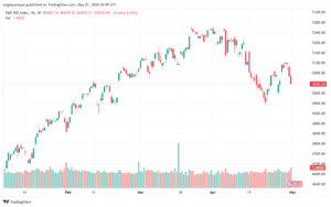 تحليل ستاندرد آند بورز 152024 S&P 500