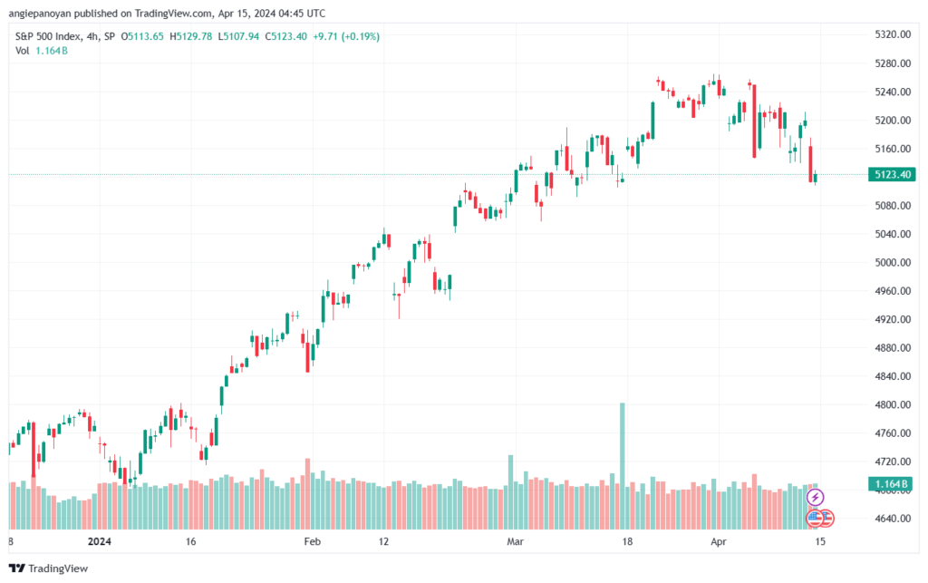 تحليل ستاندرد آند بورز 1542024 S&P 500