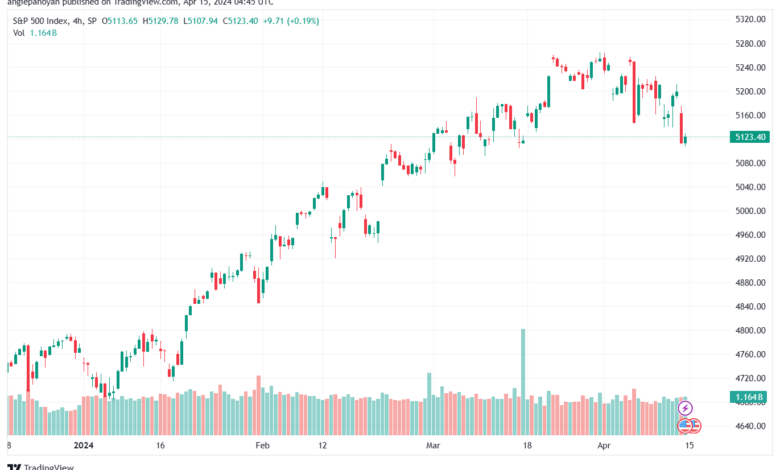 تحليل ستاندرد آند بورز 1542024 S&P 500