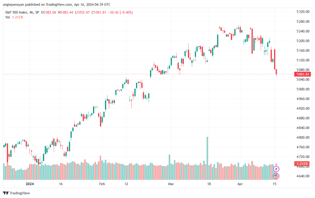 تحليل ستاندرد آند بورز 1642024 S&P 500