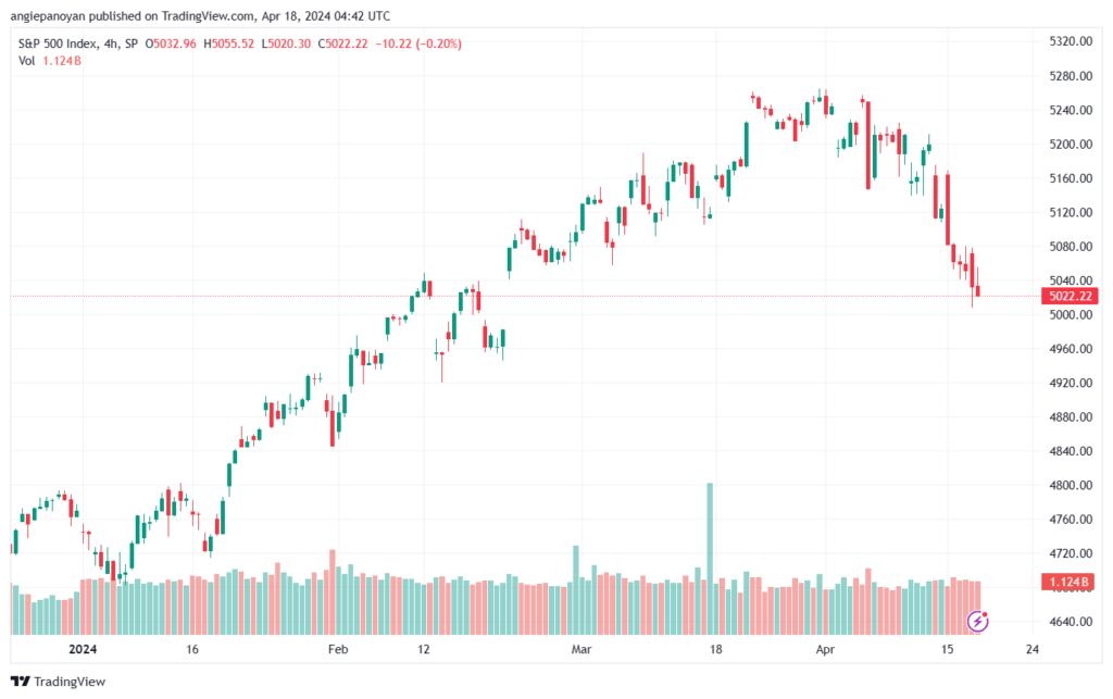 تحليل ستاندرد آند بورز 1842024 S&P 500