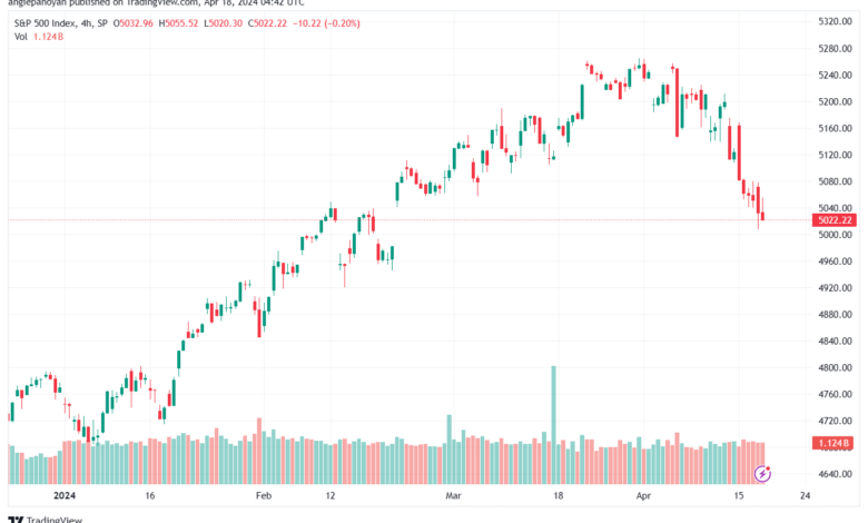 تحليل ستاندرد آند بورز 1842024 S&P 500