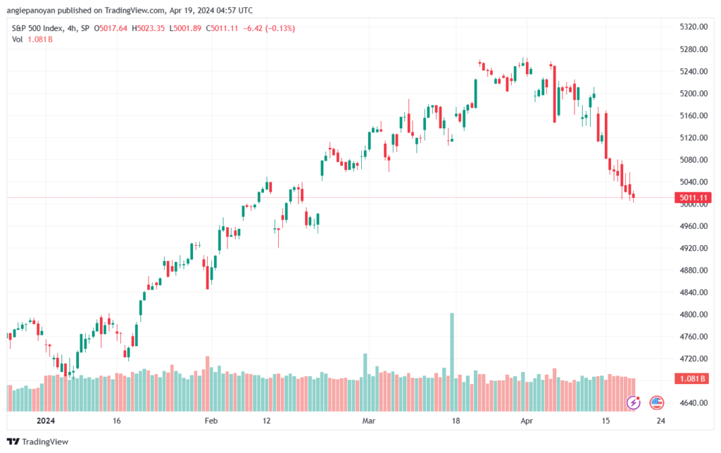 تحليل ستاندرد آند بورز 1942024 S&P 500