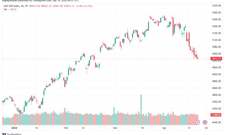 تحليل ستاندرد آند بورز 1942024 S&P 500
