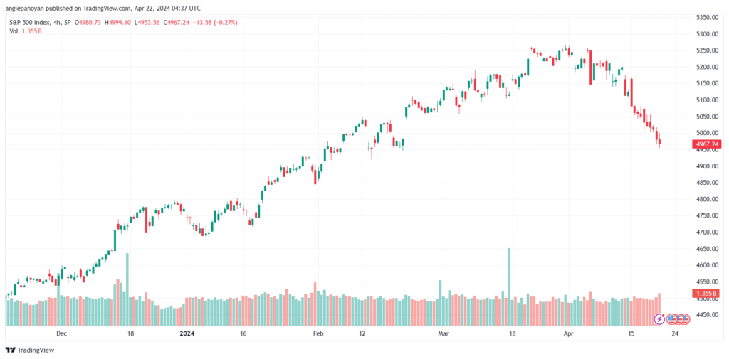 تحليل ستاندرد آند بورز 2242024 S&P 500