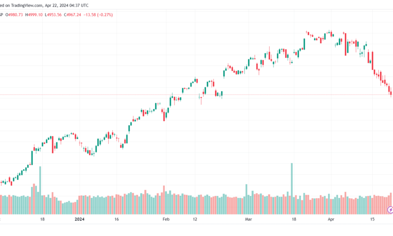 تحليل ستاندرد آند بورز 2242024 S&P 500