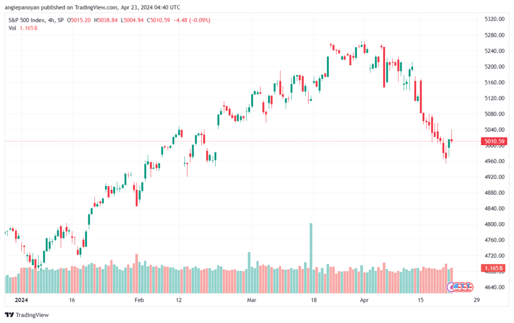 تحليل ستاندرد آند بورز 2342024 S&P 500