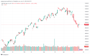 تحليل ستاندرد آند بورز 2342024 S&P 500