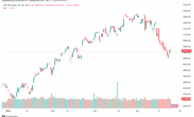 تحليل ستاندرد آند بورز 2342024 S&P 500