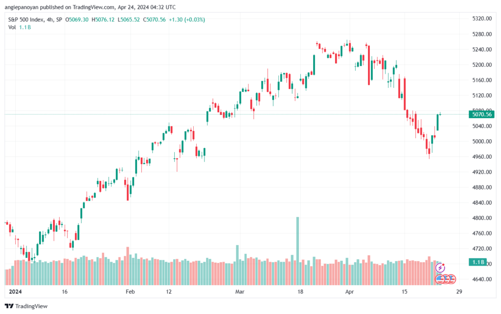 تحليل ستاندرد آند بورز 2442024 S&P 500