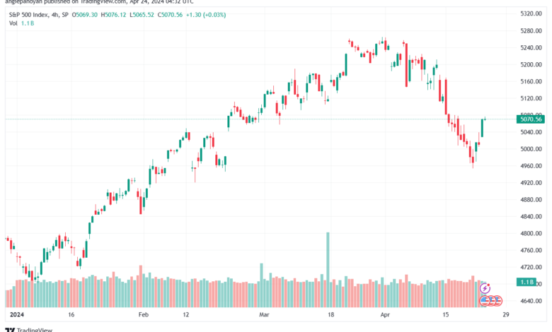 تحليل ستاندرد آند بورز 2442024 S&P 500