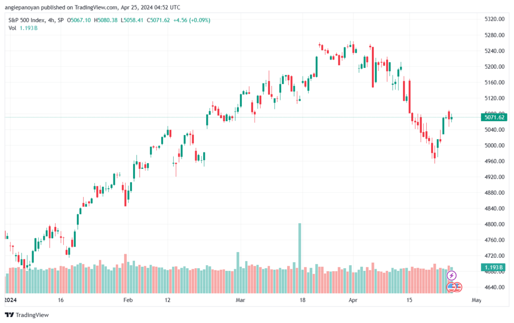 تحليل ستاندرد آند بورز 2542024 S&P 500