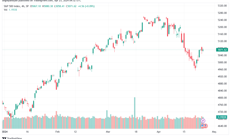 تحليل ستاندرد آند بورز 2542024 S&P 500