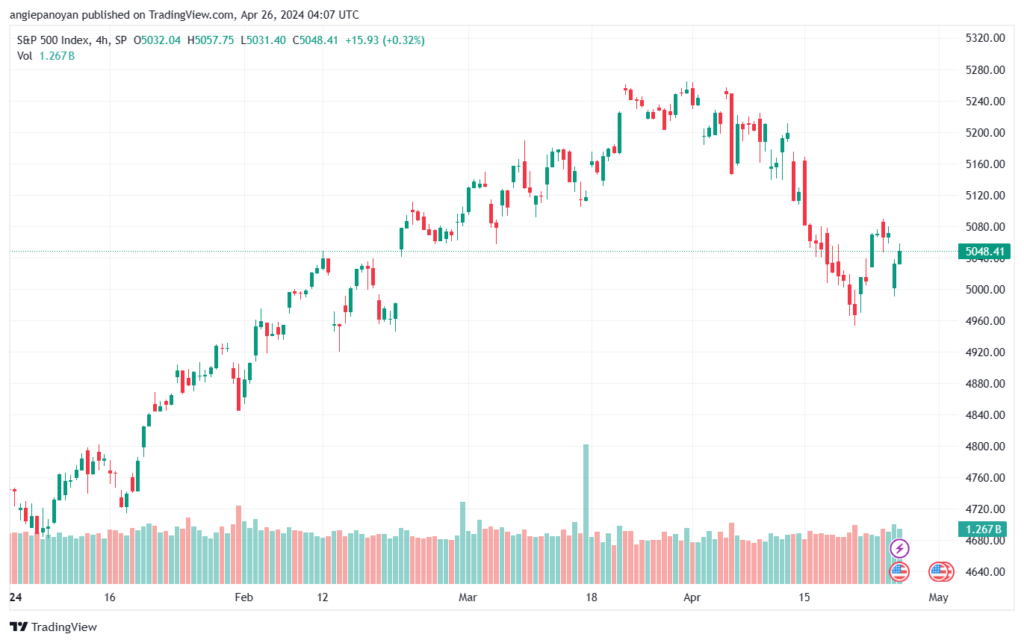 تحليل ستاندرد آند بورز 2642024 S&P 500
