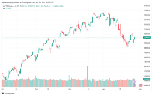 تحليل ستاندرد آند بورز 2642024 S&P 500