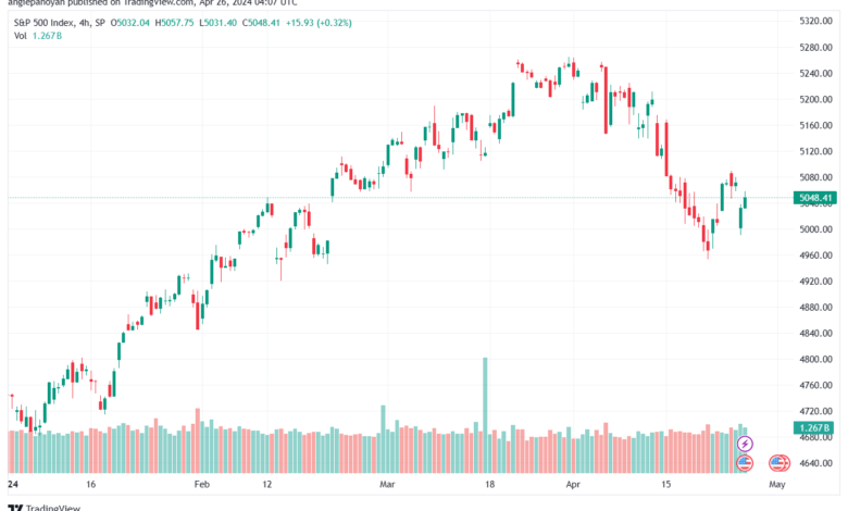 تحليل ستاندرد آند بورز 2642024 S&P 500