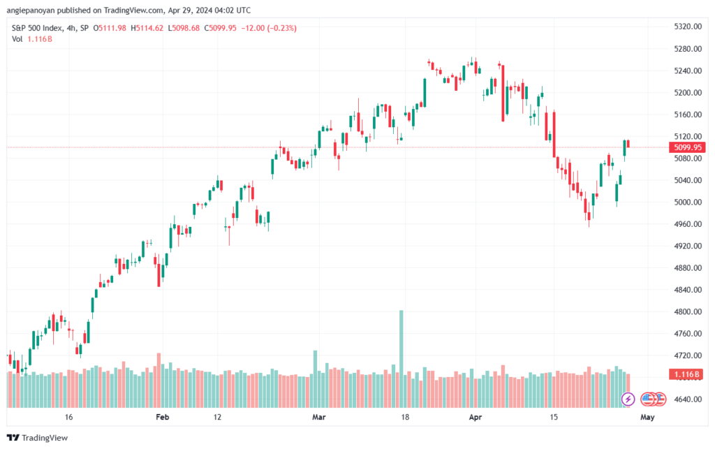 تحليل ستاندرد آند بورز 2942024 S&P 500