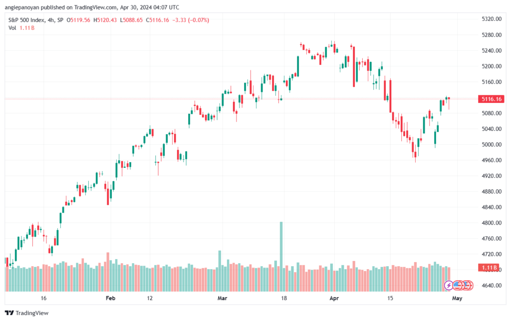 تحليل ستاندرد آند بورز 3042024 S&P 500