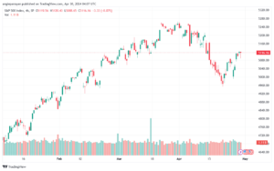 تحليل ستاندرد آند بورز 3042024 S&P 500