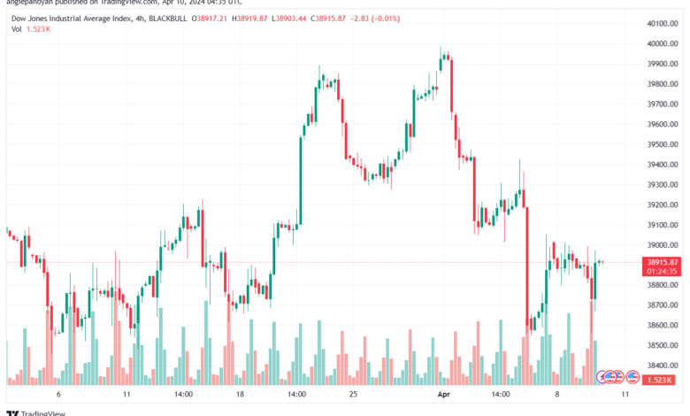 تحليل مؤشر داو جونز US30 DOW JONES - 1042024