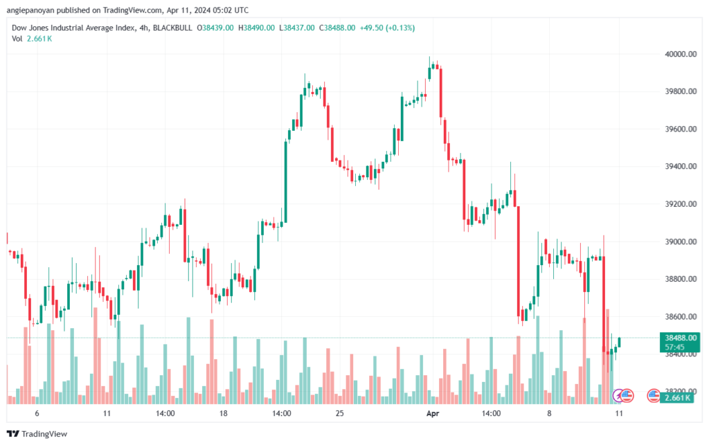 تحليل مؤشر داو جونز US30 DOW JONES - 1142024
