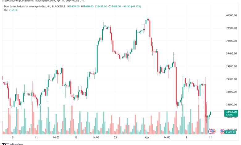 تحليل مؤشر داو جونز US30 DOW JONES - 1142024