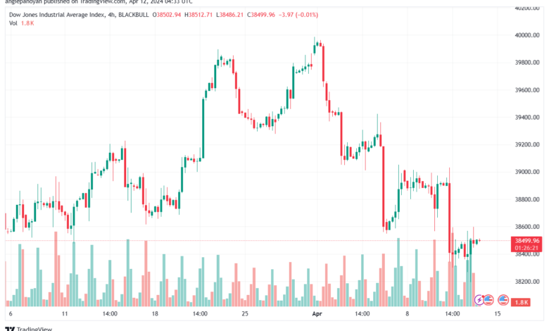 تحليل مؤشر داو جونز US30 DOW JONES - 1242024
