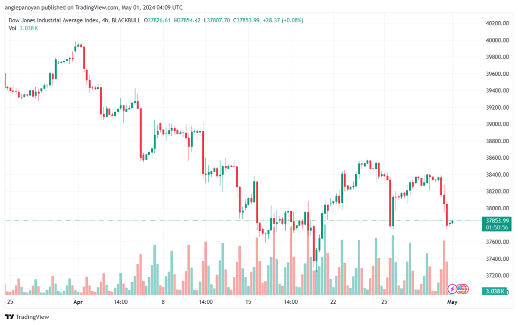 تحليل مؤشر داو جونز US30 DOW JONES - 152024