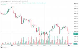 تحليل مؤشر داو جونز US30 DOW JONES - 152024