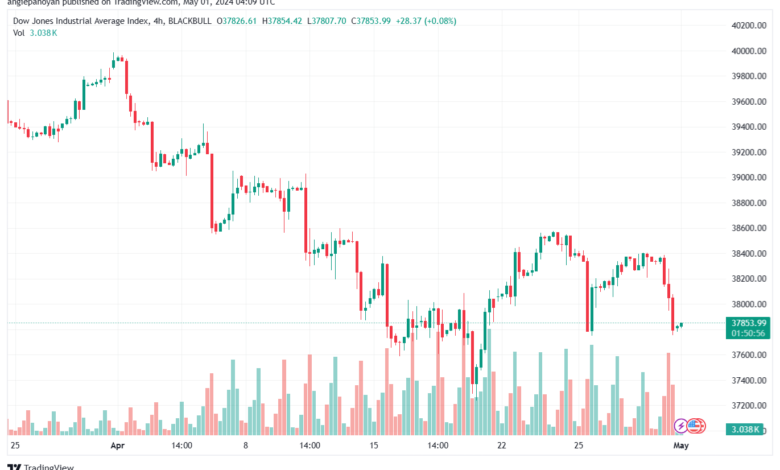 تحليل مؤشر داو جونز US30 DOW JONES - 152024
