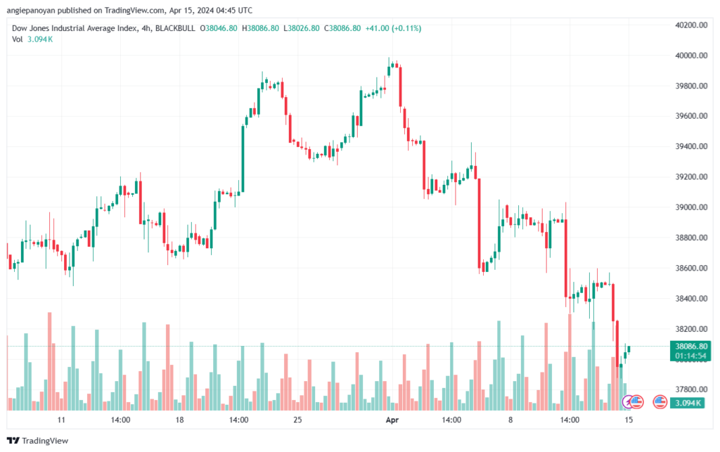 تحليل مؤشر داو جونز US30 DOW JONES - 1542024