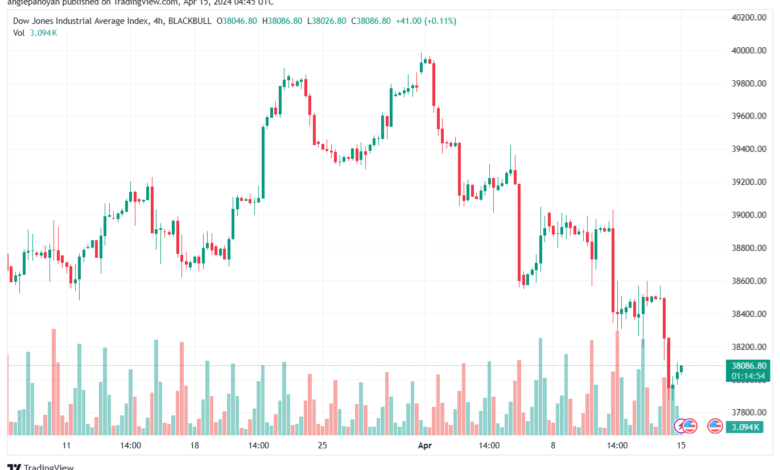 تحليل مؤشر داو جونز US30 DOW JONES - 1542024