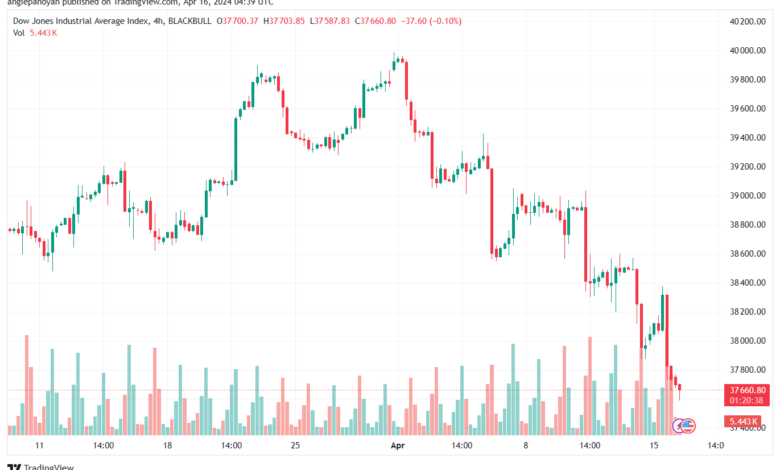 تحليل مؤشر داو جونز US30 DOW JONES - 1642024