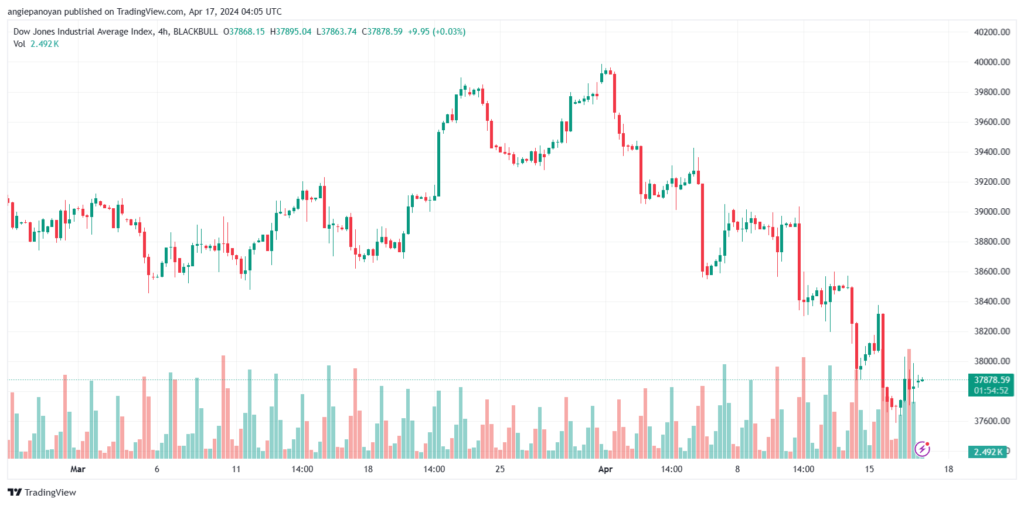 تحليل مؤشر داو جونز US30 DOW JONES - 1742024