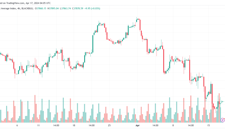 تحليل مؤشر داو جونز US30 DOW JONES - 1742024