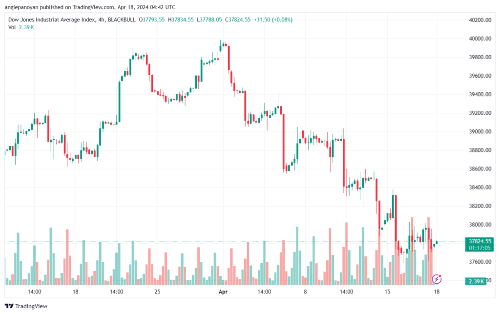 تحليل مؤشر داو جونز US30 DOW JONES - 1842024