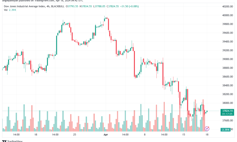 تحليل مؤشر داو جونز US30 DOW JONES - 1842024