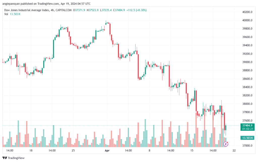 تحليل مؤشر داو جونز US30 DOW JONES - 1942024