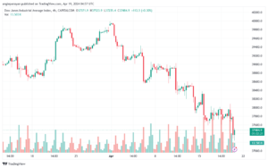 تحليل مؤشر داو جونز US30 DOW JONES - 1942024