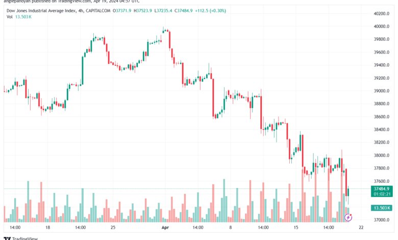 تحليل مؤشر داو جونز US30 DOW JONES - 1942024