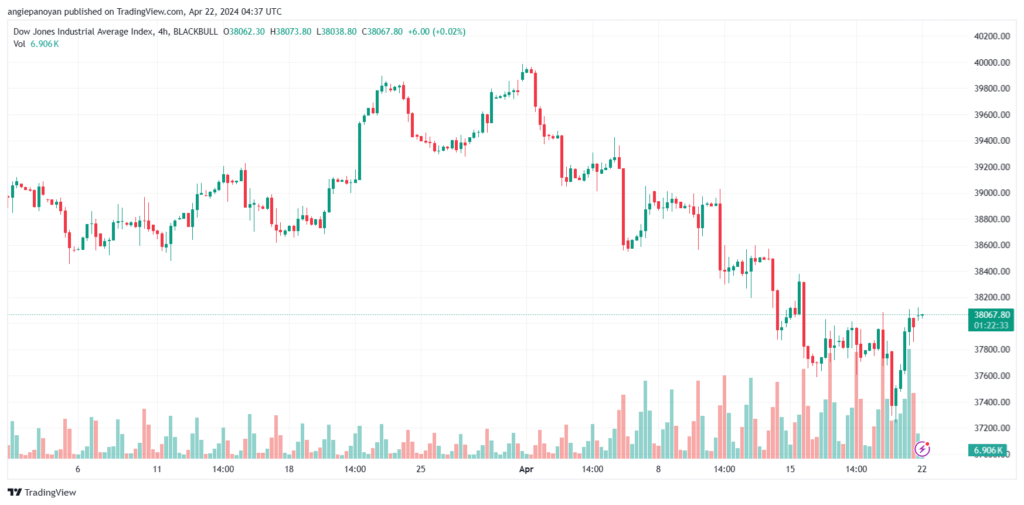 تحليل مؤشر داو جونز US30 DOW JONES - 2242024