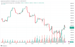 تحليل مؤشر داو جونز US30 DOW JONES - 2342024