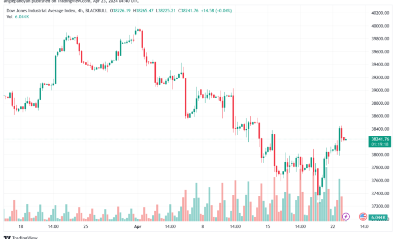 تحليل مؤشر داو جونز US30 DOW JONES - 2342024
