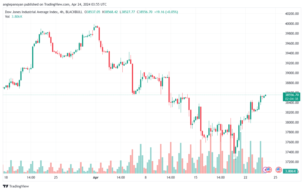 تحليل مؤشر داو جونز US30 DOW JONES - 2442024